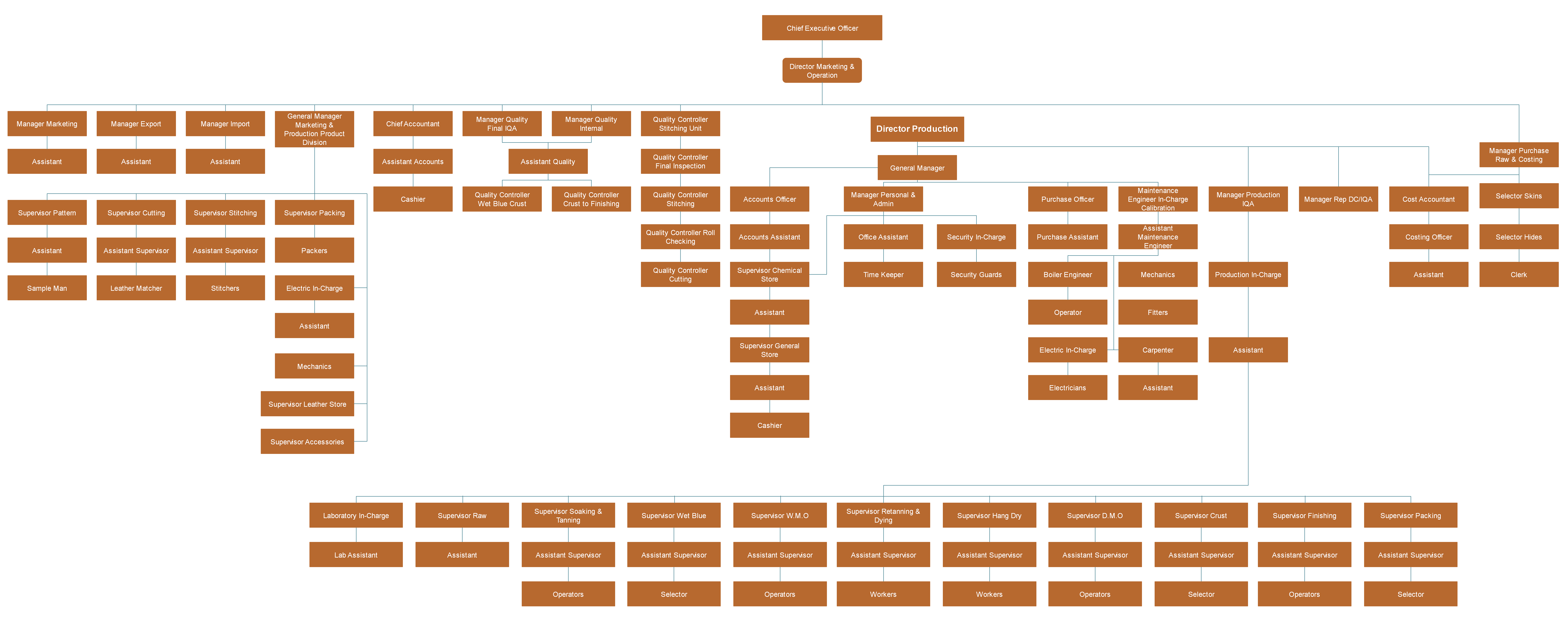 Royal Leather Industries Ltd. Organizational Chart